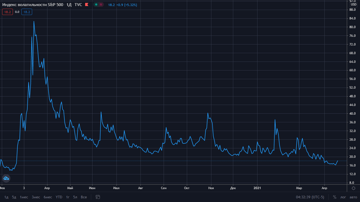 График индекса волатильности с февраля 2020, максимум в марте 2020го 