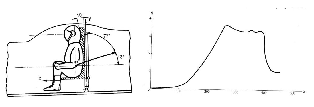 Угол наклона кресла в ракетоплане Р-2 и величина максимальных перегрузок.