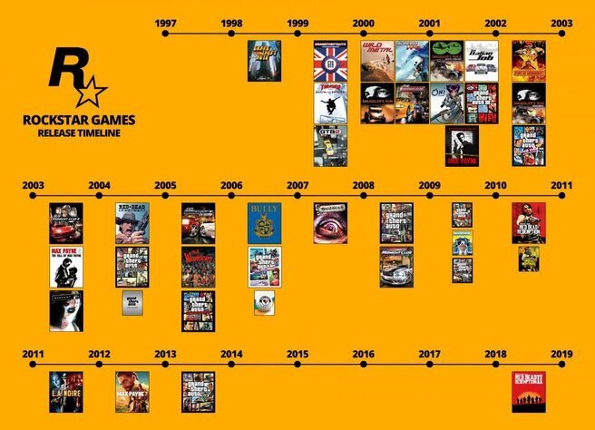 График выхода игр на протяжении всей работы Rockstar Games