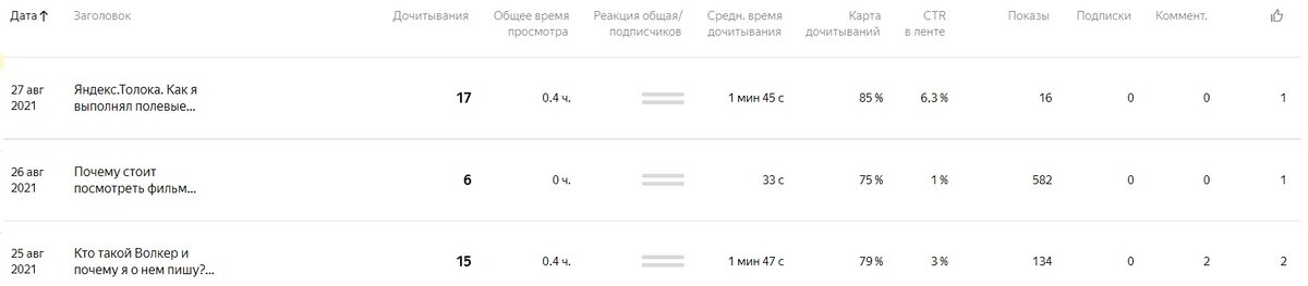 Статистика за 7 дней моего канала