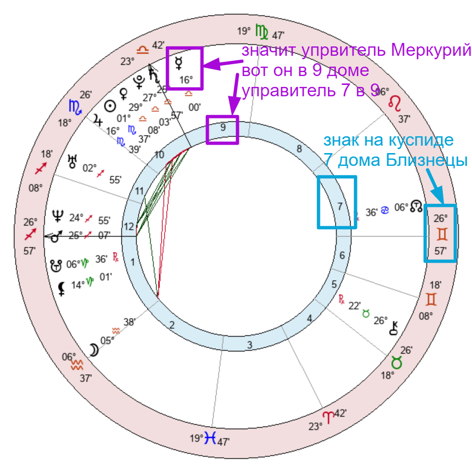 Где искать свою вторую половинку в гороскопе? | Astrolog4You.com | Дзен