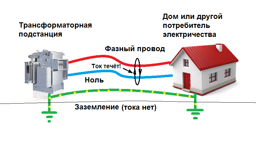 Нужно ли заземление в частном доме? | refsoch.ru