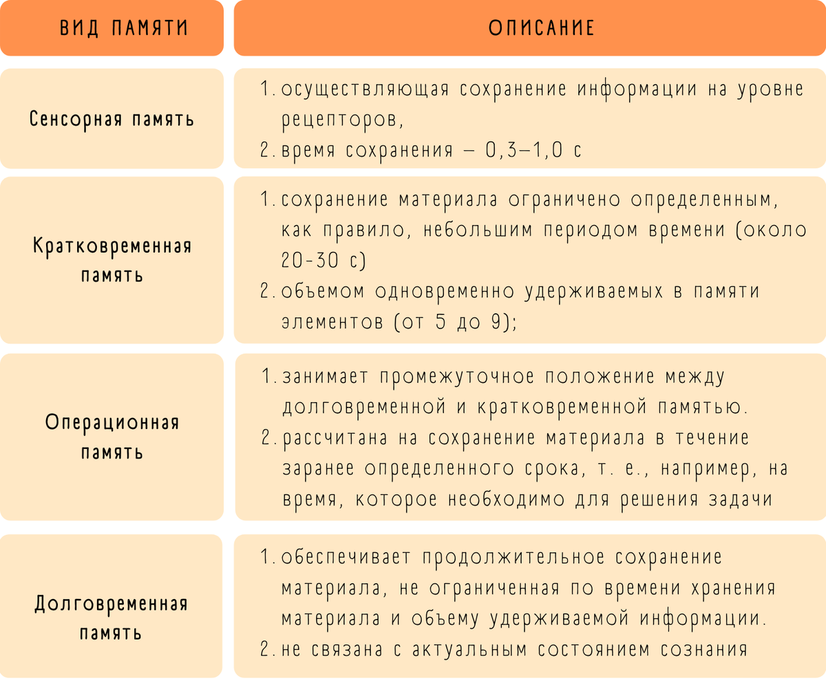 виды памяти