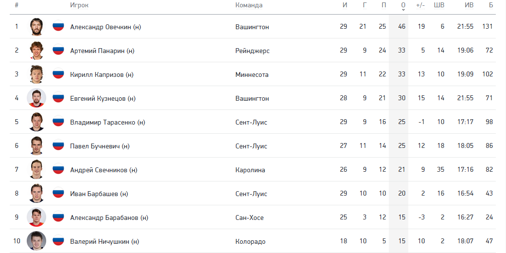 Топ-10 российских бомбардиров НХЛ