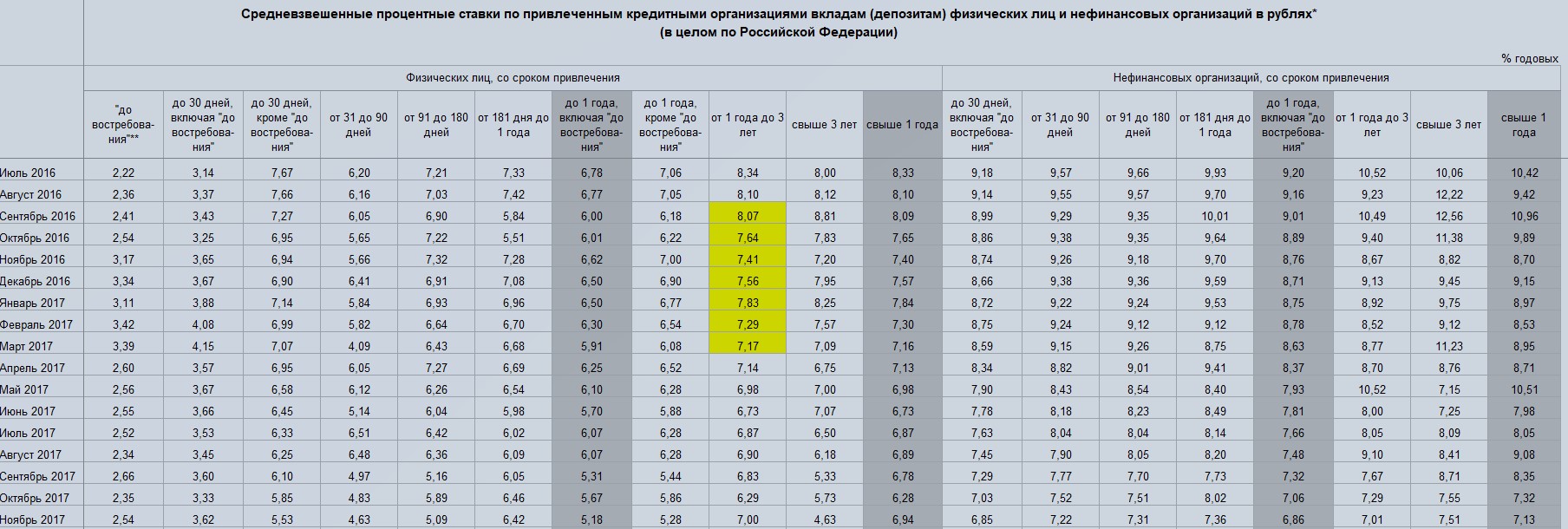 Ставки по вкладам в 10% в 2022 году. Сделал прикидку и оценил шансы - получается, что будет3