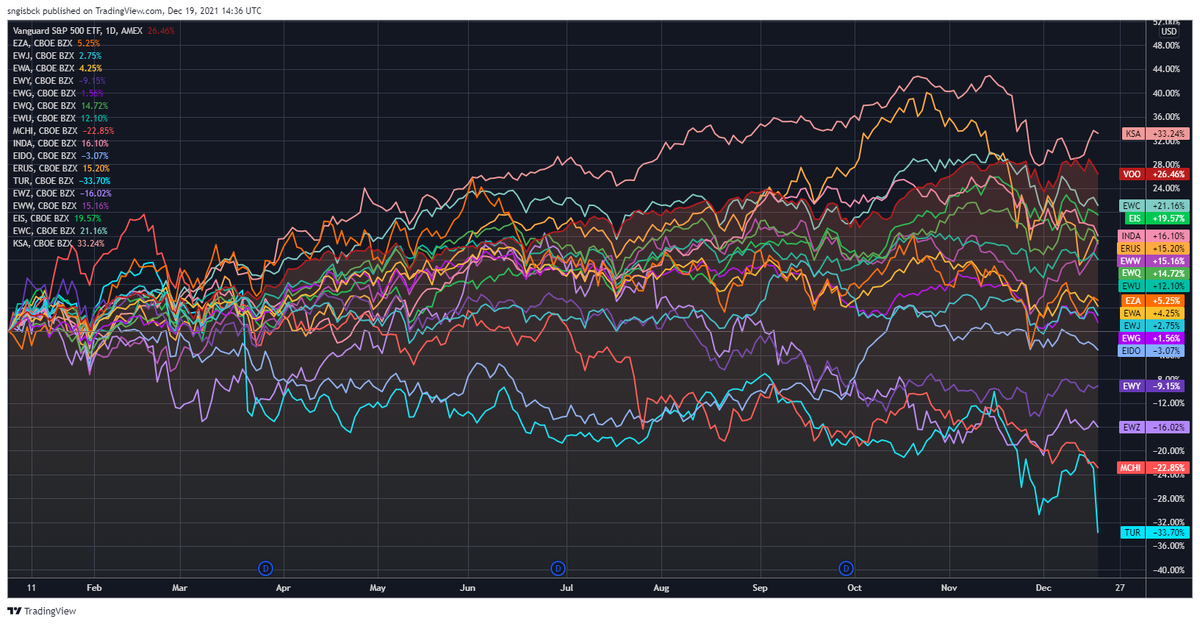 Красным обозначен фонд на S&P500 (VOO)