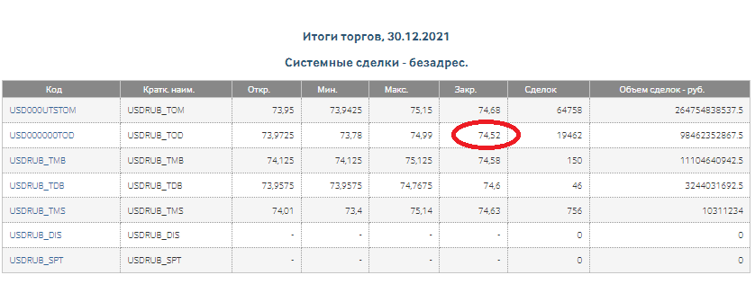 Данные Московской биржи за последний торговый день декабря 2021 года