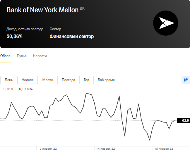 Котировки Bank of NY Mellon