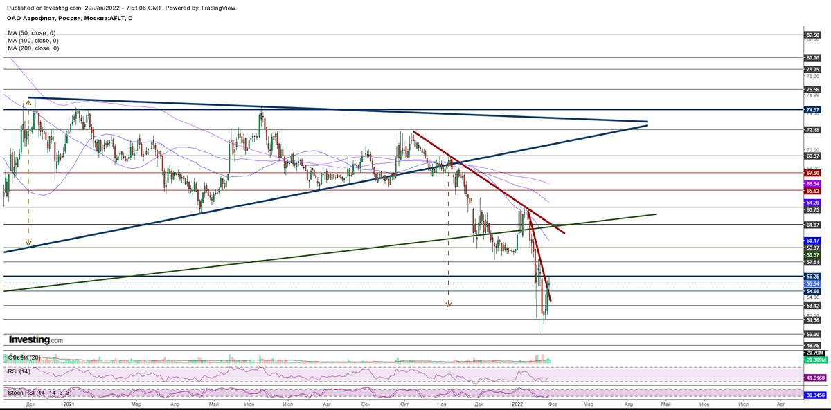Дневной график акций AFLT