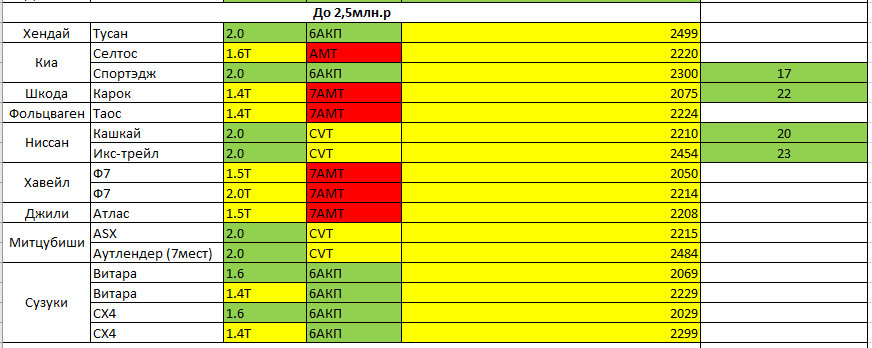 Вторая категория, машины до 2,5 млн.руб