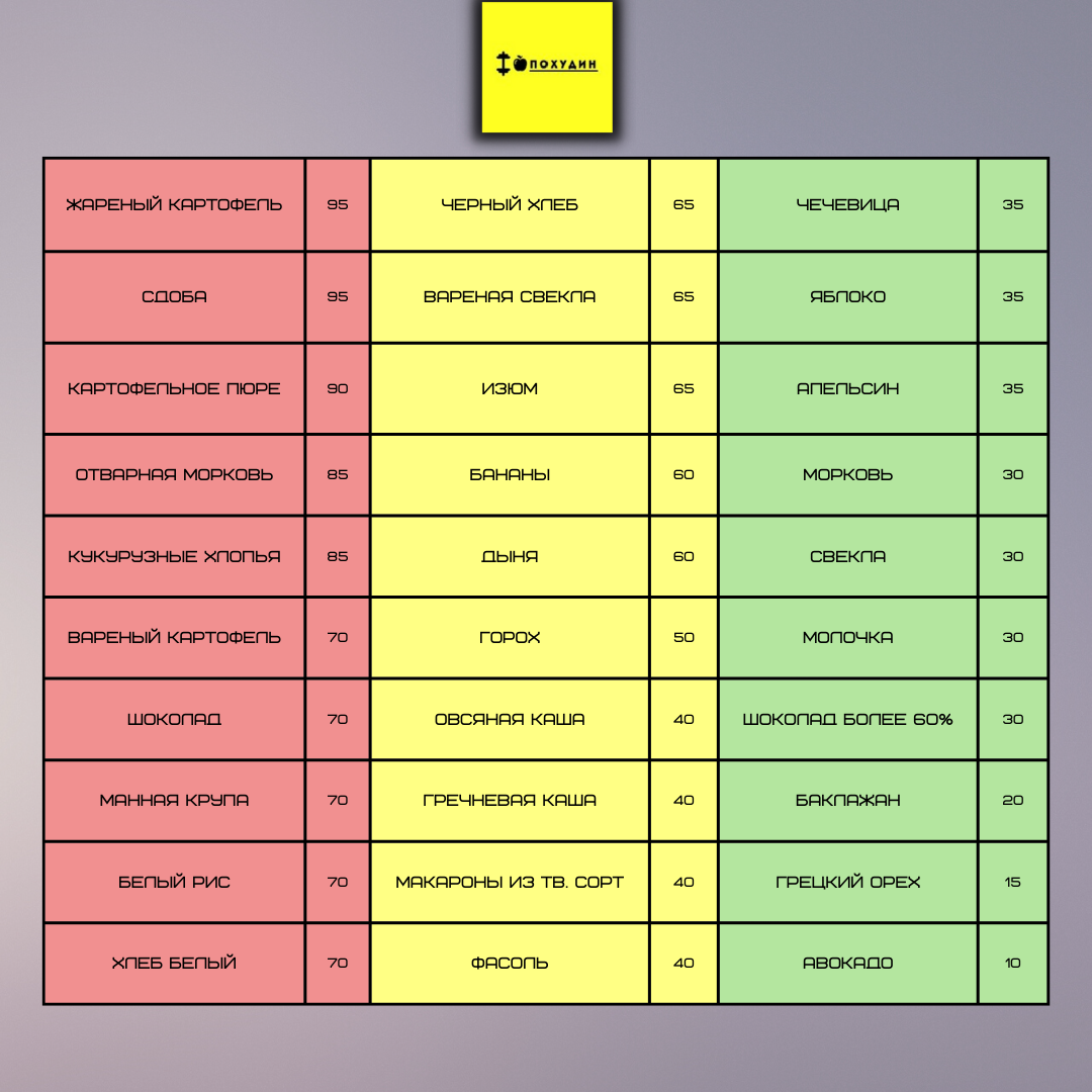 Гликемический индекс некоторых продуктов. Красная зона — продукты, употребление которых максимально стоит ограничить, желтая зона — продукты, которые можно употреблять умеренно, зеленая зона — продукты, которые не вызывают сильных скачков сахара в крови.