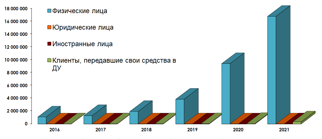Рост числа уникальных клиентов