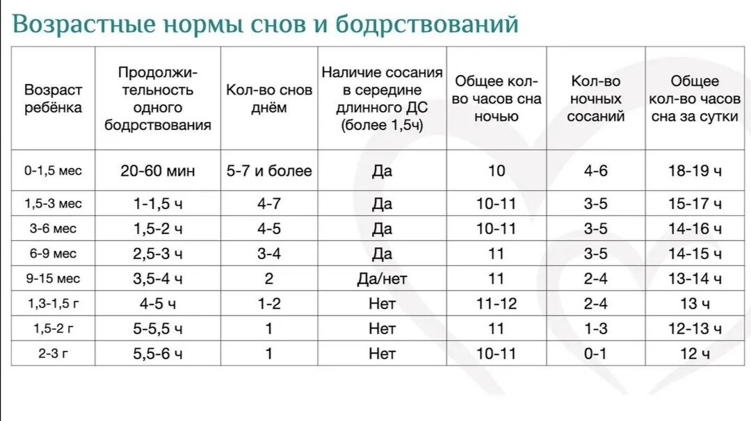 Время засыпания и пробуждения таблица Ритмы снов и бодорствования у детей Виктория Кирюшина Дзен