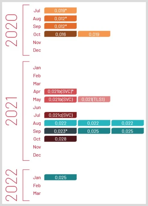 Версии PowerPlant, взятые из реальных атак (Источник: Mandiant)