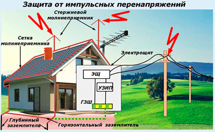 Молниезащита для частного дома