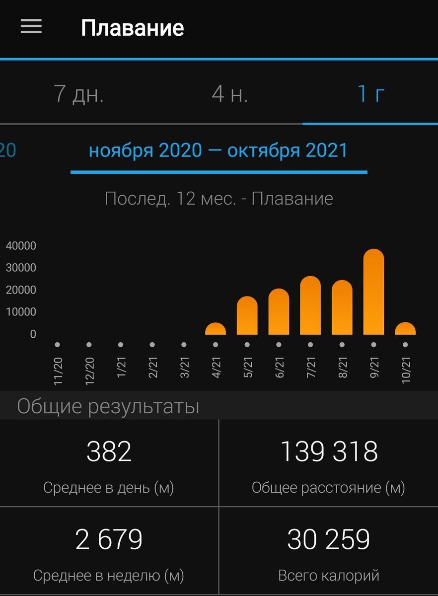 Триатлон. Подготовка к прохождению дистанции 226 км. | Твой Товарищ | Дзен