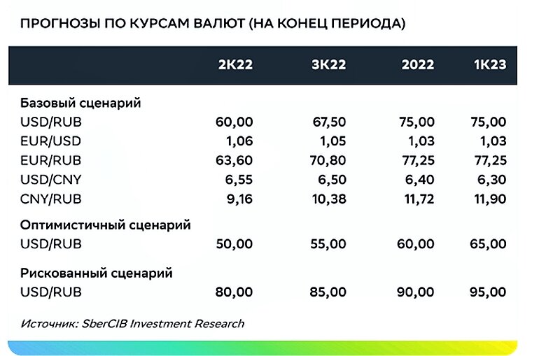 Курс доллара цб 2023. Сбер Аналитика. Курс доллара Сбербанк. Доллары в рубли курс Сбербанка. Курс рубля к доллару на сегодня в России в Сбербанке.