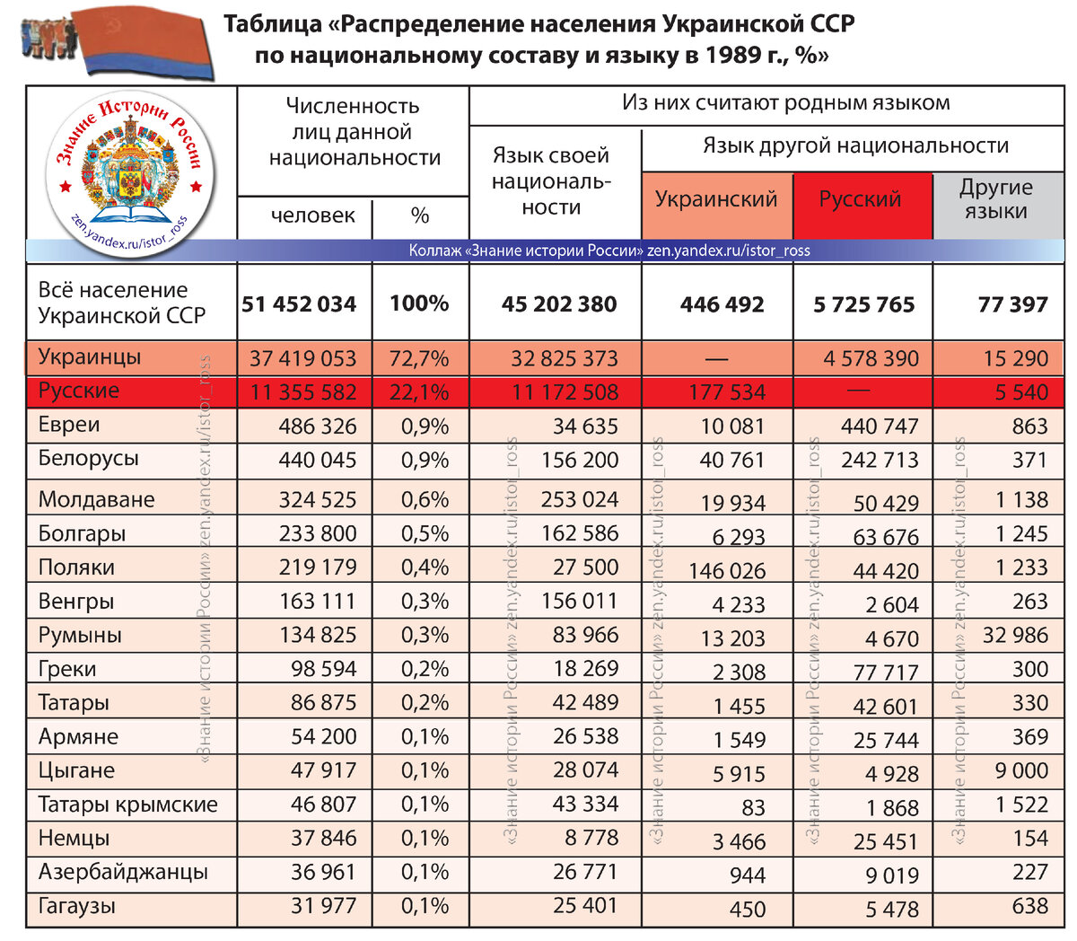 "Таблица «Распределение населения Украинской ССР по национальному составу и языку в 1989 г., %»". https://zen.yandex.ru/istor_ross