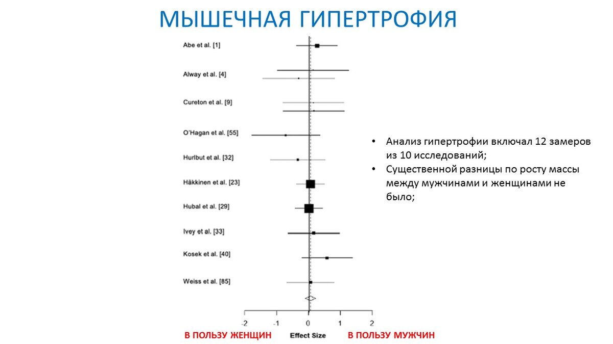 Рост мышц у мужчин и женщин. Есть ли разница | Василий Волков | Дзен