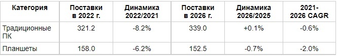Источник: IDC, 8 июня 2022 г.