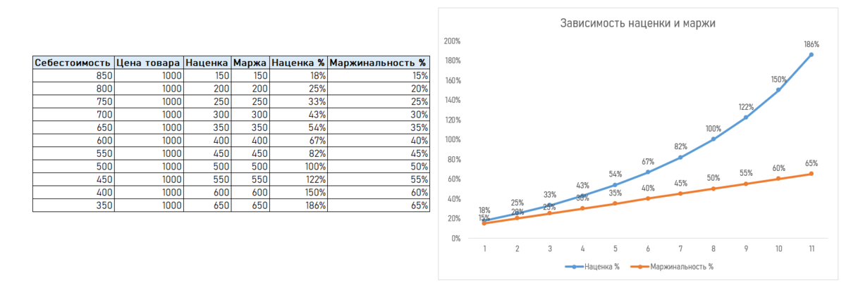 Маржа и наценка - в чем разница