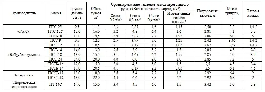 Таблица 1. Характеристики самосвальных прицепов 