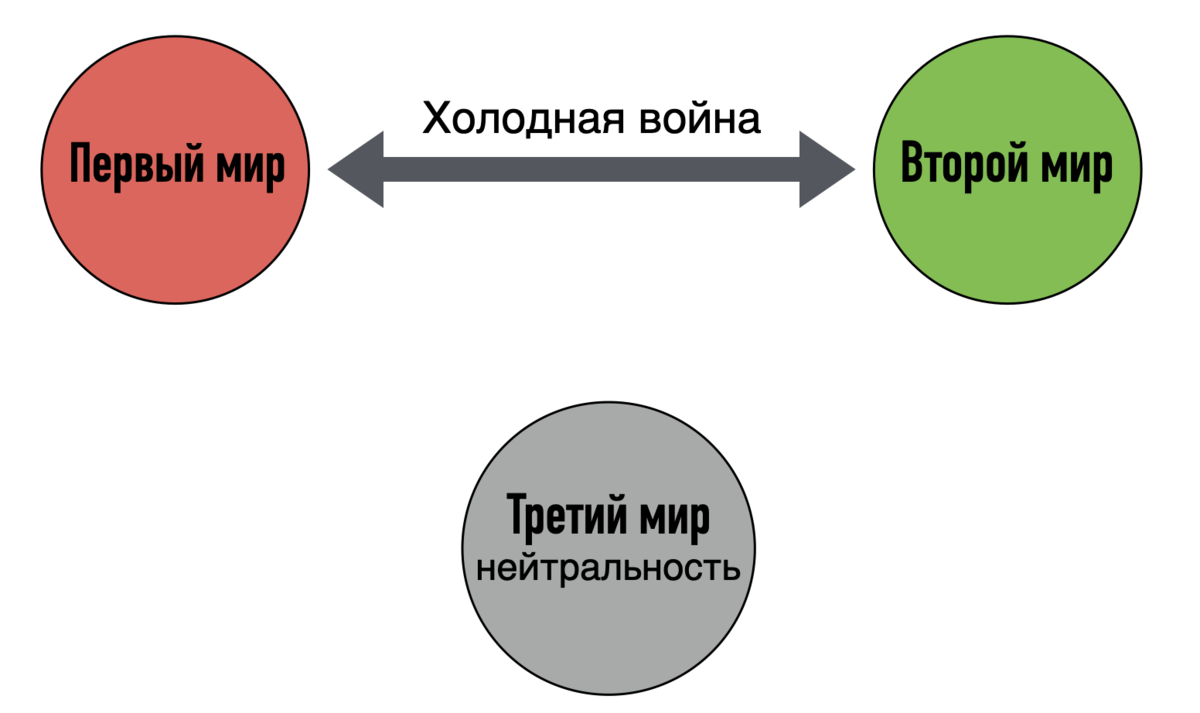 Относится ли Россия к "странам третьего мира" и почему большинство людей использует этот термин неправильно