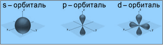 Технопарк орбиталь. S орбиталь. Электронное облако. Виды электронных облаков. P орбиталь