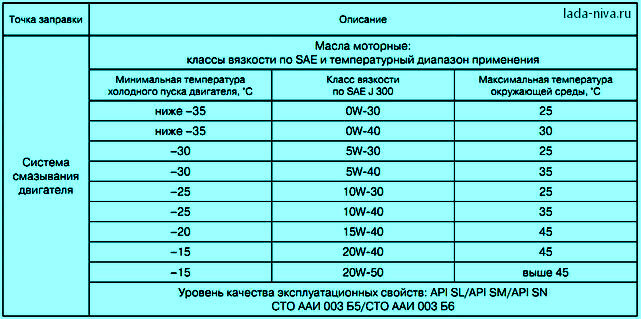 Замена масла Нива Шевроле