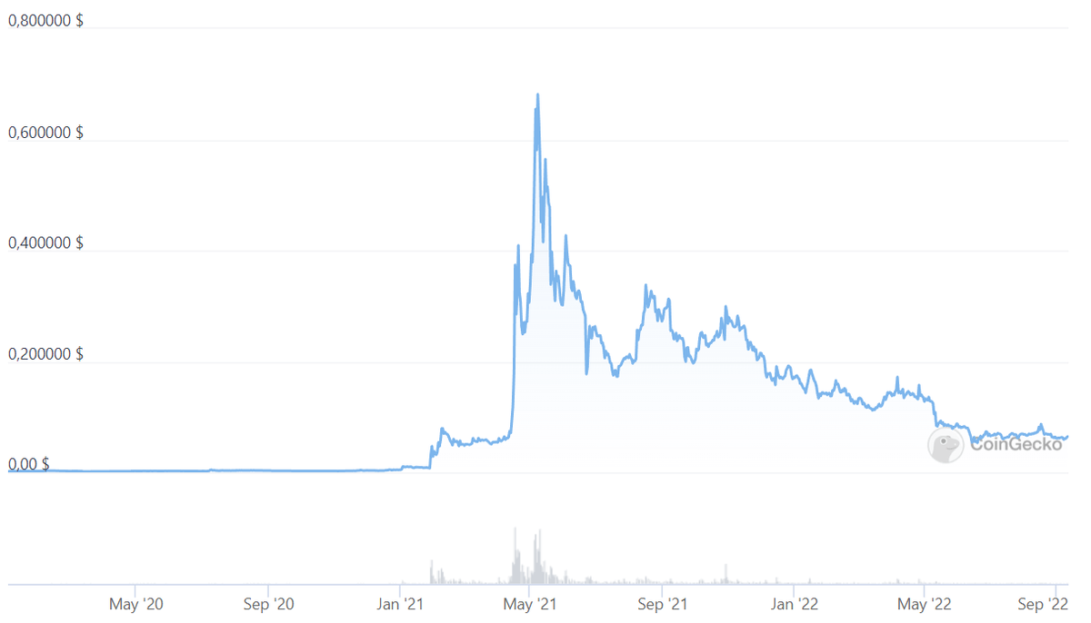    Курс Dogecoin с начала 2020 года