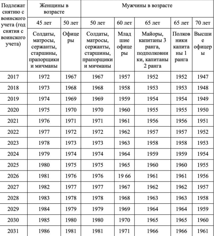 Предельный возраст 2023. Таблица возрастов снятия с воинского учета. Возрастная таблица снятия с воинского учета. Таблица по снятию с воинского учета по возрасту. Снятие с воинского учета по годам таблица.