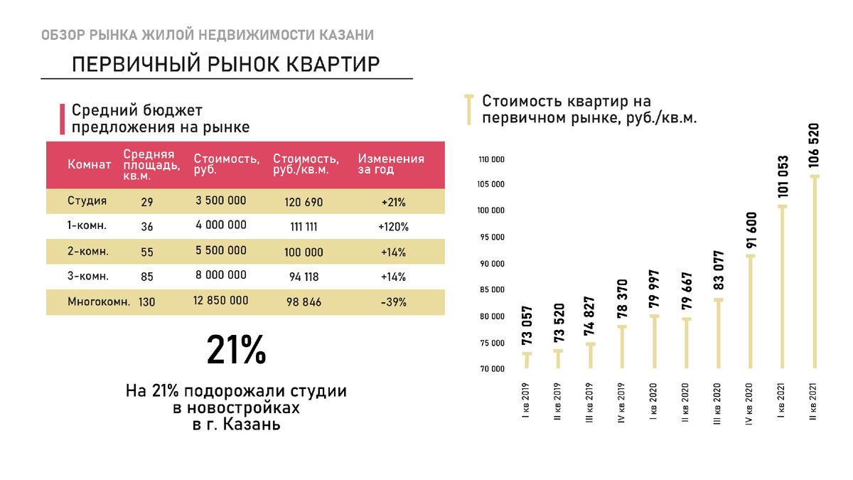 РЫНОК ЖИЛОЙ НЕДВИЖИМОСТИ В ЦИФРАХ И ФАКТАХ. КАЗАНЬ