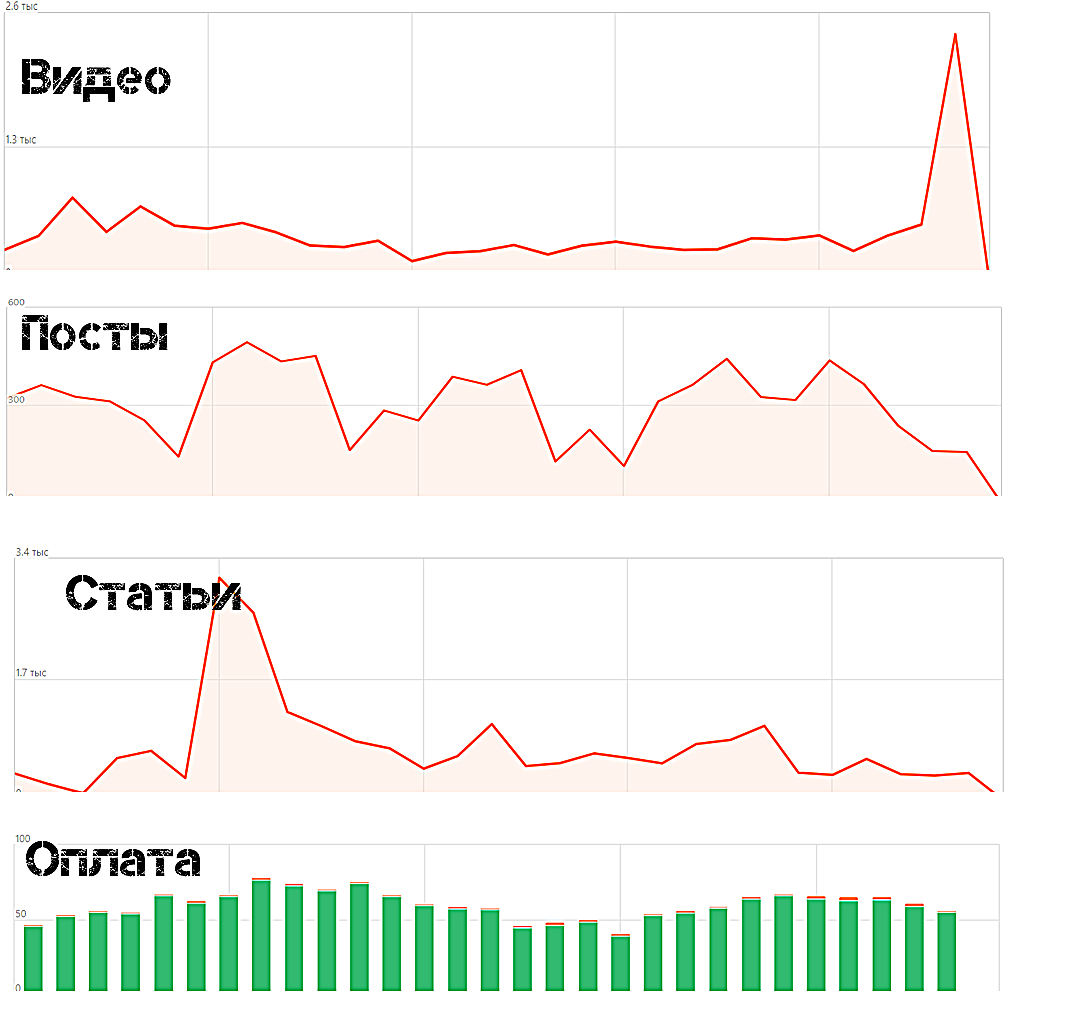 График заработка на ДЗЕН и дочитывания с просмотрами