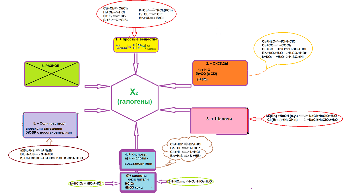 ЕГЭ -2023: инфографика по неорганической химии (ментальные карты, часть 4)  | Елена Шаврак | Дзен