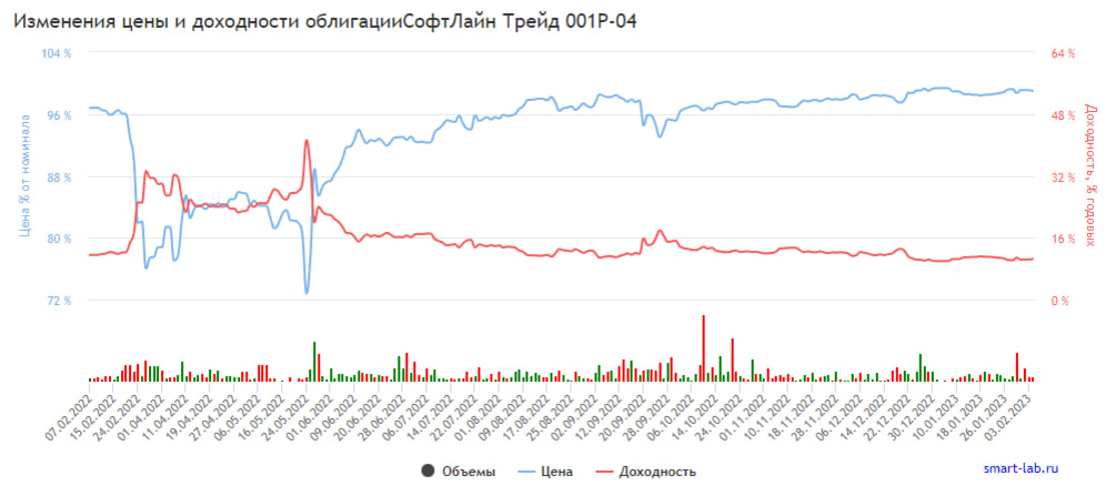 График изменения цены и доходности облигации СофтЛайн Трейд 001P-04