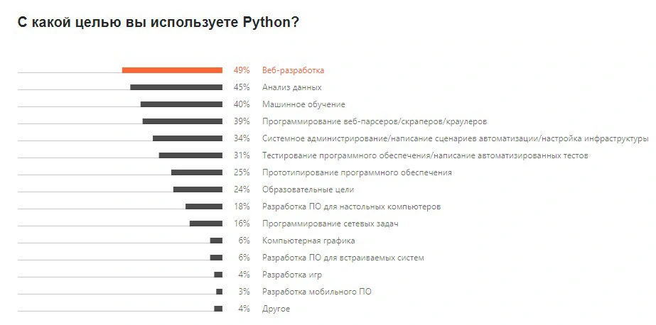 Инфографика на тему того, кто и зачем использует язык Python. На первом месте, конечно же, веб-разработка. На второе и третьем - анализ данных и машинное обучение. Интригует!