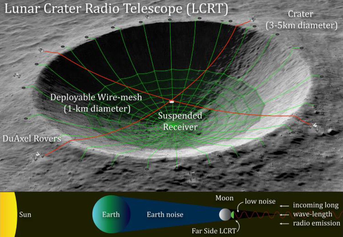Лунный телескоп "Lunar Crater Radio Telescope".
Источник: https://ru.wikipedia.org/wiki/Lunar_Crater_Radio_Telescope#