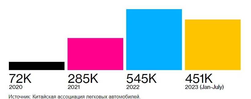 Динамика продаж китайских электромобилей в Европе (с января по июль 2023 года).