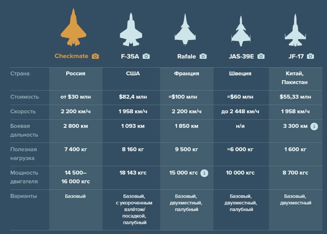 75 характеристики. Су-75 Checkmate характеристики. Стоимость истребителя. Су-75 и Су-57 сравнение. Конкуренты Су 57.