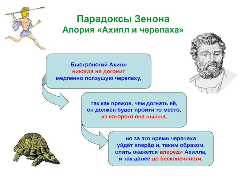 Никогда не догонит черепаху. Апории Зенона черепаха. Ахилл и черепаха апория.