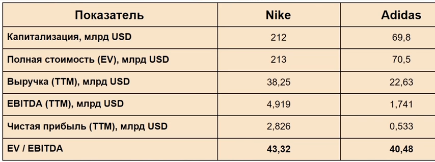  Основные параметры Nike и Adidas AG