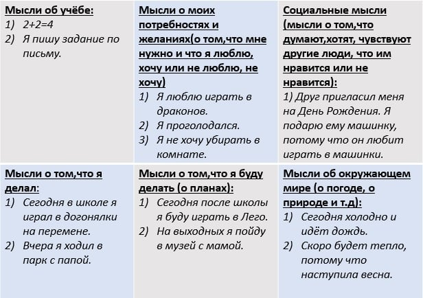 Категоризация мыслей.