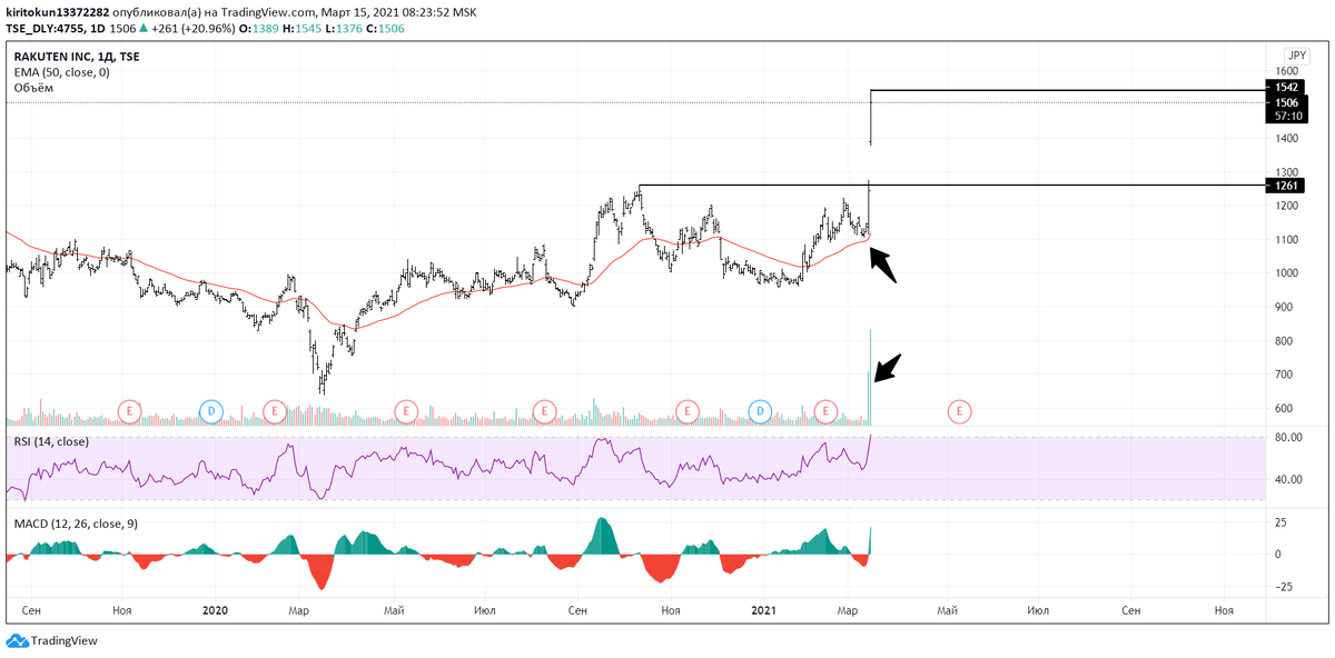 
В минувшую пятницу Rakuten объявила, что продаст акции на 242 млрд иен ($2,2 млрд) компаниям Japan Post, Tencent и Walmart. Японская почтовая служба Japan Post купит 8,3% акций Rakuten за 150 млрд иен. Инвестиции Japan Post в Rakuten пройдут в рамках ранее объявленного соглашения в сферах доставки, электронных платежей и обмена кадрами. В частности, некоторые сотрудники Rakuten в Японии будут работать на Japan Post и предоставят ей экспертизу в области цифровых технологий. Rakuten при этом получит право продавать услуги связи в отделениях почты.
На фоне данной новости о привлечении инвестиций котировки растут на 23%. Совсем недавно я рекомендовал открывать длинные позиции по Rakuten. Да, такой рост нельзя было спрогнозировать, но кто заходил вместе со мной спекулятивно – спокойно фиксируйте прибыль, после такого эмитенту нужна коррекция.