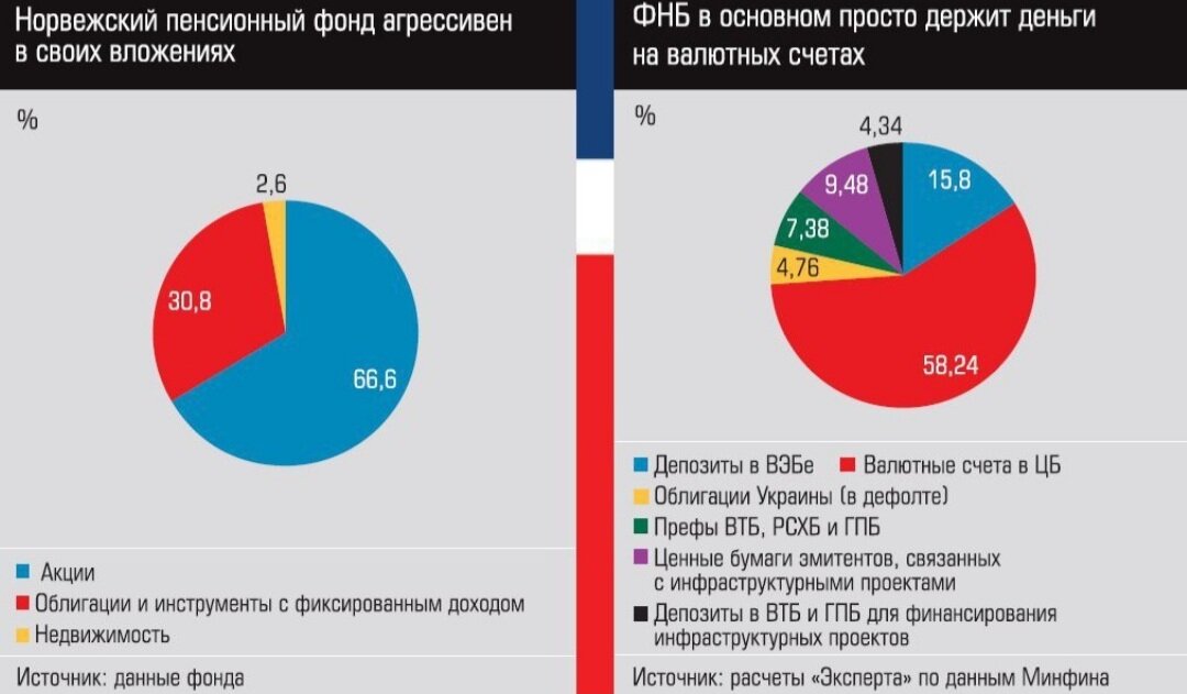 Примерная статистика инвестирования 