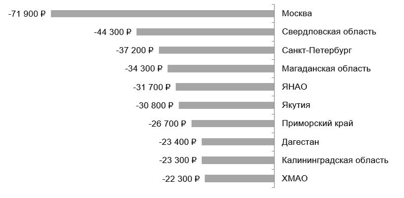 Расходы населения сократились в абсолютном большинстве регионов. Сильнее всего затянули пояса жители Свердловской области (расходы снизились на 13,7% с учетом инфляции, до 29,7 тыс. руб. в месяц на человека), Москвы (на 13,2%, до 50,3 тыс. руб.), Дагестана (на 12,1%, до 22,5 тыс. руб.), Калининградской области (на 11,3%, до 22,2 тыс. руб.), Санкт-Петербурга (на 10,9%, до 35,7 тыс. руб.), Ставропольского края (на 10,7%, до 21,2 тыс. руб.), Приморского края (на 10,6%, до 28,3 тыс. руб.), Якутии (на 10,3%, до 32 тыс. руб.), Башкортостана (на 10,2%, до 24,6 тыс. руб.) и Нижегородской области (на 9,9%, до 26 тыс. руб.). 

Регионы с максимальным сокращением расходов населения в 2020 году, %  

 

А по абсолютным суммам существеннее всего урезали траты жители Москвы (на 71,9 тыс. руб. суммарно за год), Свердловской области (44,3 тыс. руб.), Санкт-Петербурга (37,2 тыс. руб.), Магаданской области (34,3 тыс. руб.), Ямало-Ненецкого автономного округа (31,7 тыс. руб.), Якутии (30,8 тыс. руб.), Приморского края (26,7 тыс. руб.), Дагестана (23,4 тыс. руб.), Калининградской области (23,3 тыс. руб.) и Ханты-Мансийского автономного округа (22,3 тыс. руб.). Это регионы с высоким или выше среднего по стране уровнем доходов населения, за исключением Дагестана и Калининградской области. Многие жители обеспеченных регионов снижали траты, прежде всего, не из-за ухудшения финансового положения, а в связи с изменением потребительской модели поведения в период пандемии. 

Регионы с максимальным сокращением расходов населения в 2020 году по абсолютным суммам, руб. (суммарно за год)  

