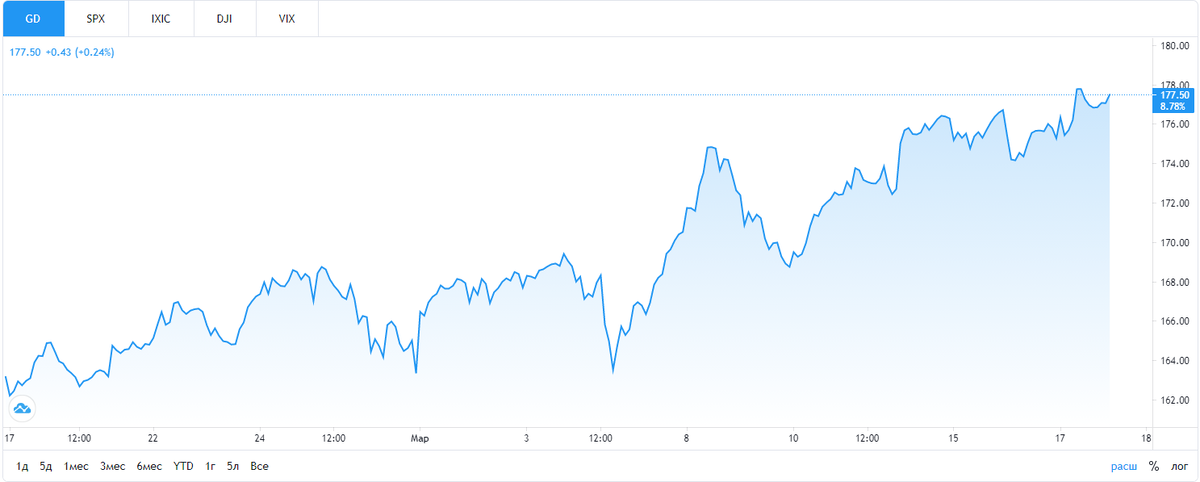 Динамика акций за месяц. Источник фото: https://ru.tradingview.com/symbols/NYSE-GD