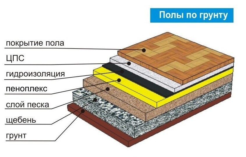 Почему я сделал полы по грунту без утеплителя, и прожив 3 зимы не пожалел об этом?