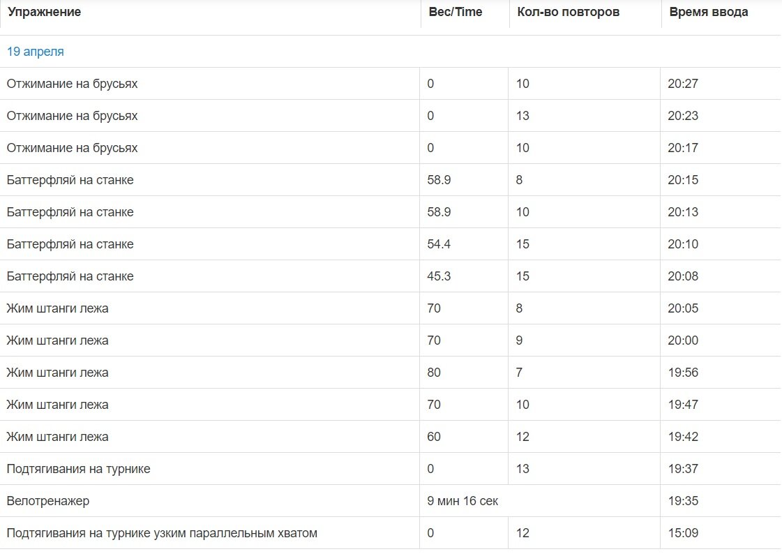 статистика упражнений за 19 апреля 2021 года