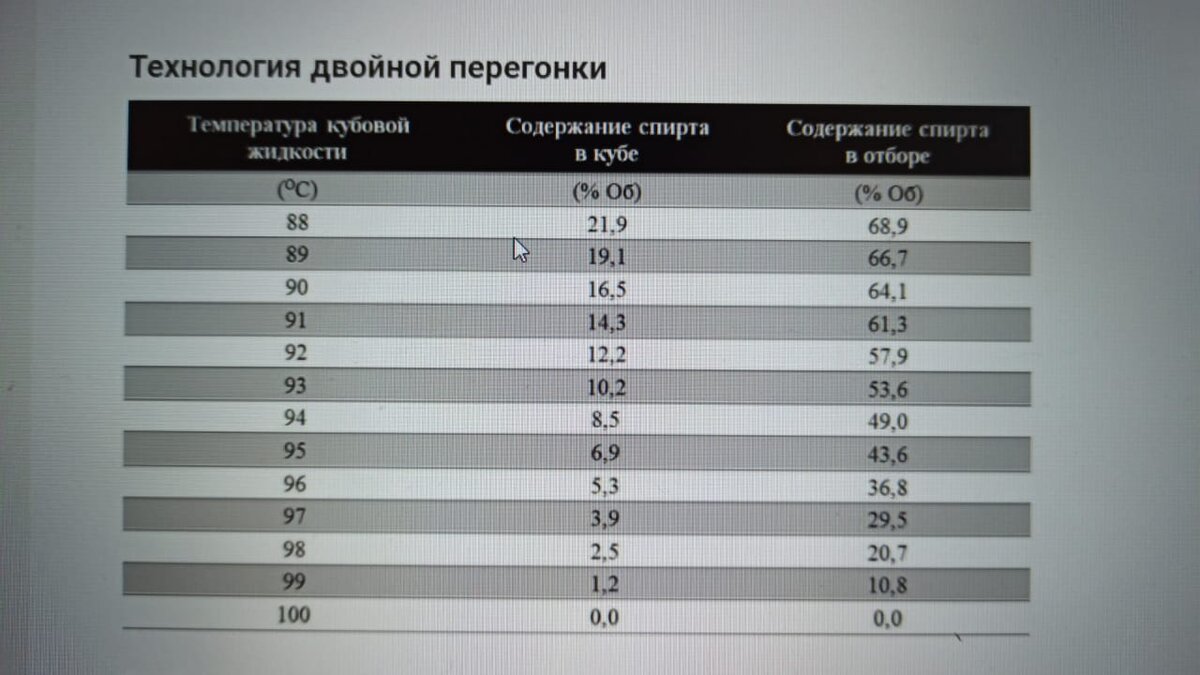Таблица из интернета содержания спирта в баке в зависимости от температуры