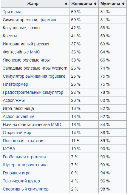 Взято из Википедии, статья "Женщины и компьютерные игры"